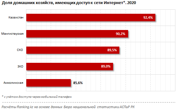 Цифровая грамотность населения: какие регионы в антилидерах? 733029 - Kapital.kz 