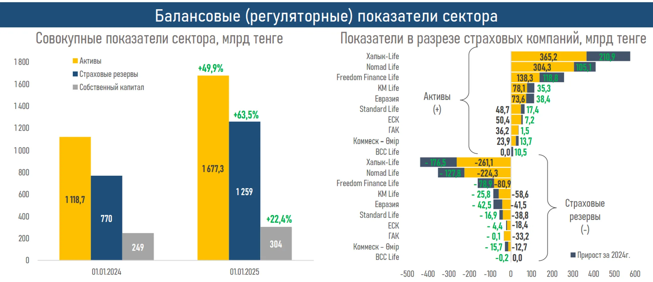 Активы компаний по страхованию жизни превысили 1,6 трлн тенге - Image Kapital.kz