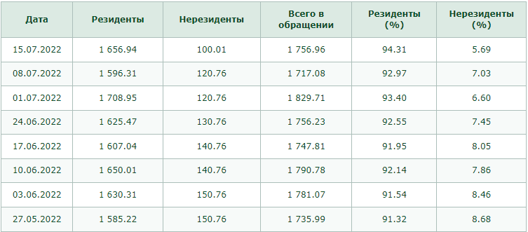 Вложения нерезидентов в ноты НБРК на прошлой неделе упали до 100 млрд тенге 1498793 - Kapital.kz 