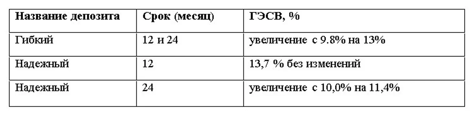 Альфа-Банк Казахстан увеличивает ставки вознаграждения по вкладам - фото kapital.kz