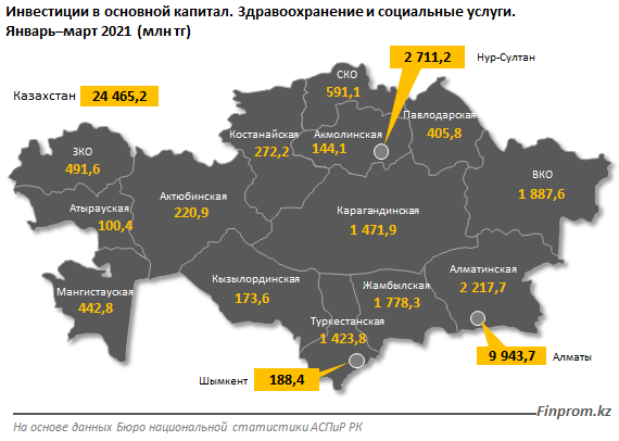 За два месяца в здравоохранение и соцуслуги вложили 24,5 млрд тенге  717621 - Kapital.kz 