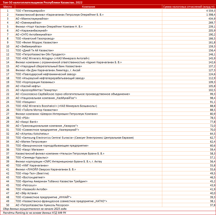 Топ-50 налогоплательщиков Казахстана — кто они? 2352565 - Kapital.kz 