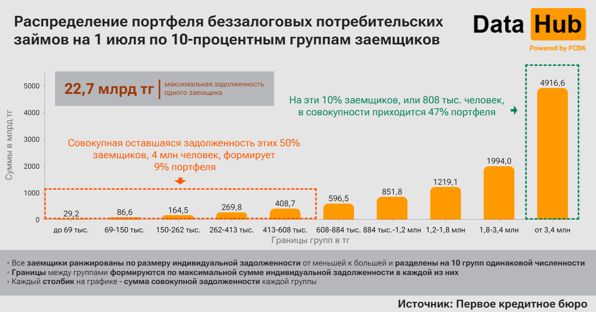 Один заемщик по беззалоговым потребкредитам в среднем должен 355 тысяч тенге   3204475 - Kapital.kz 