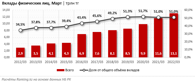 Какие банки лидируют в привлечении депозитов населения 1366283 - Kapital.kz 