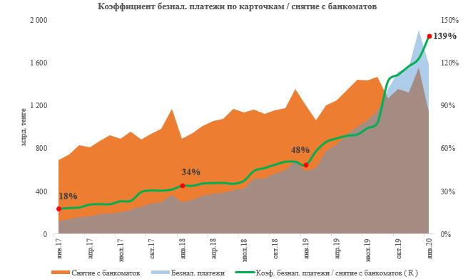 В январе казахстанцы потратили в интернете 1,2 трлн тенге 217972 - Kapital.kz 