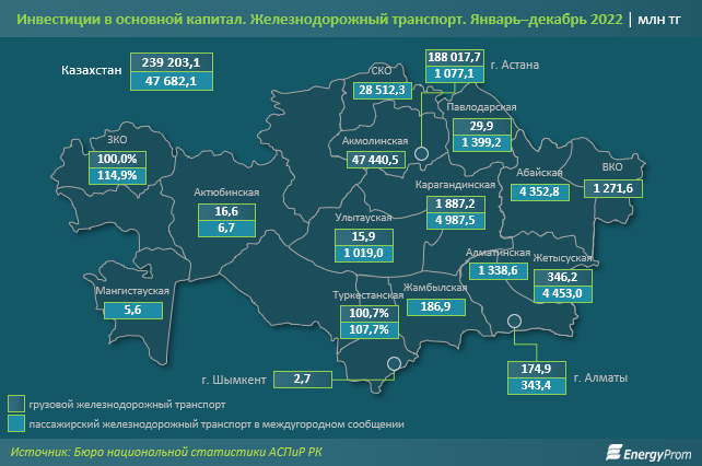 Пассажирские перевозки по железной дороге выросли на 6% 2775890 - Kapital.kz 