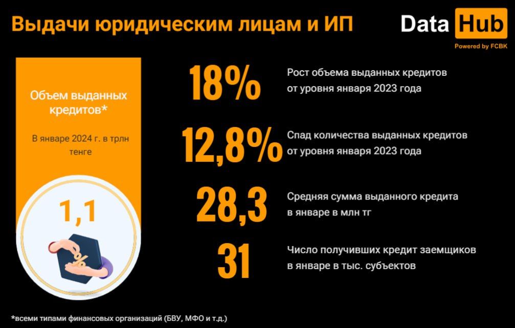 Число выданных потребкредитов в Казахстане выросло в январе  2780628 - Kapital.kz 