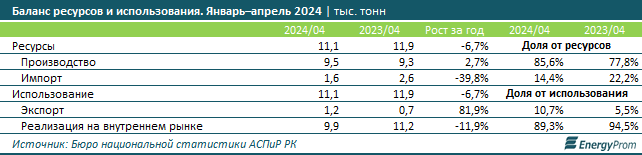 Сливочное масло в Казахстане подорожало на 11% за год  3123411 - Kapital.kz 