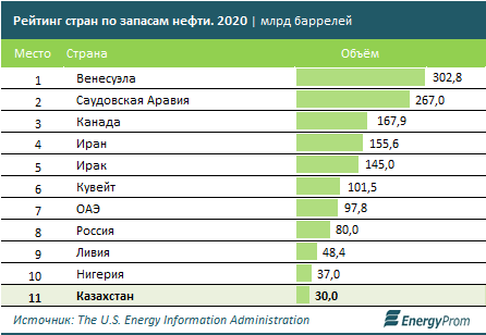 В рейтинге стран по запасам нефти Казахстан на 11-м месте 518501 - Kapital.kz 