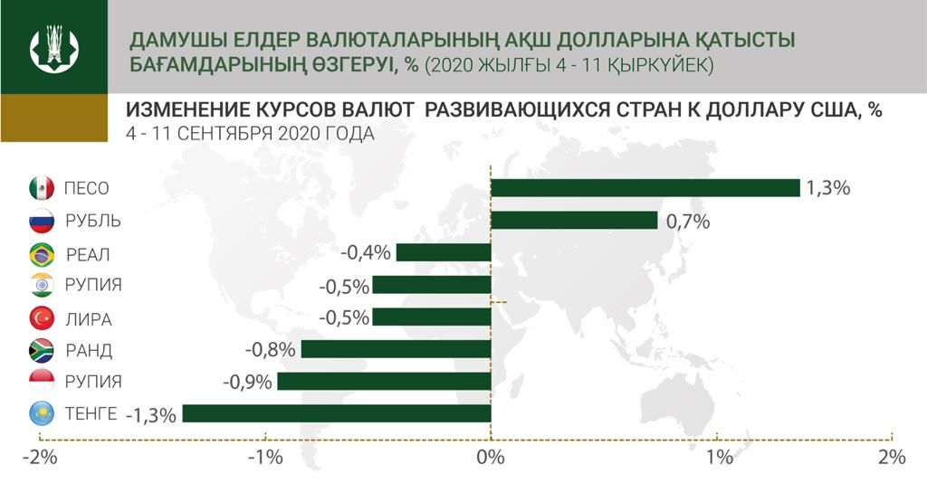 За неделю тенге ослаб на 1,3% 429217 - Kapital.kz 