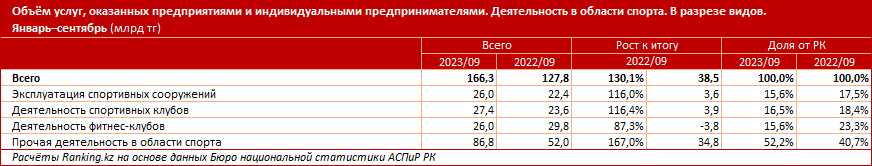 За год в основной капитал в сфере спорта инвестировали 7,4 млрд тенге 2759582 - Kapital.kz 