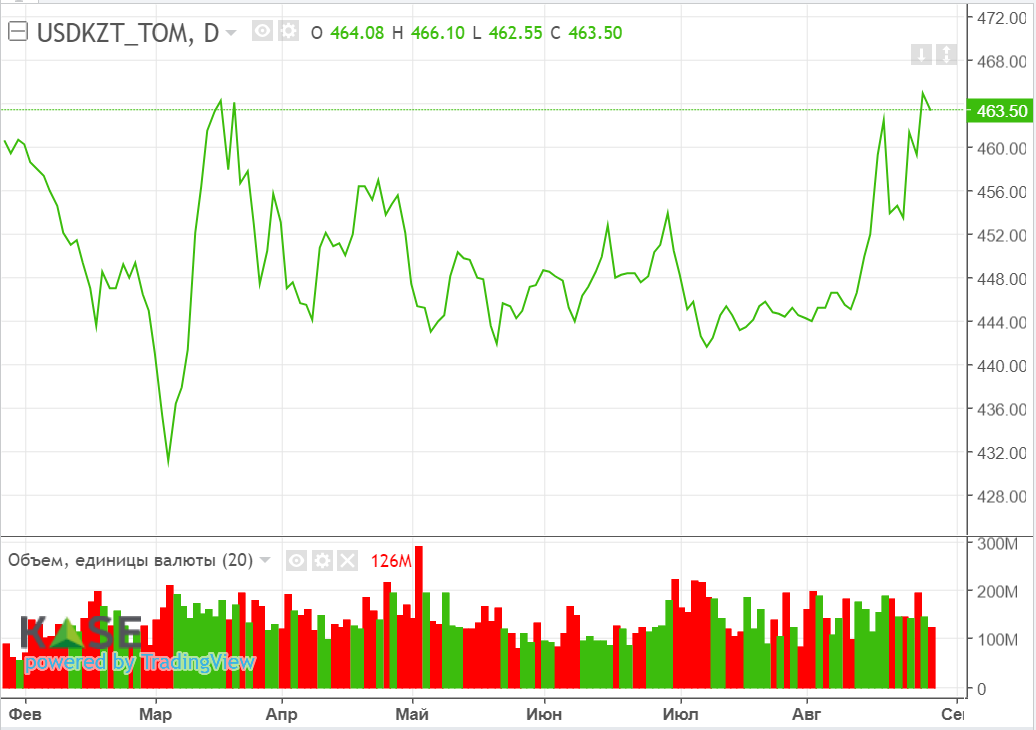 На рынках опасаются снижения глобального спроса на нефть 2365517 - Kapital.kz 