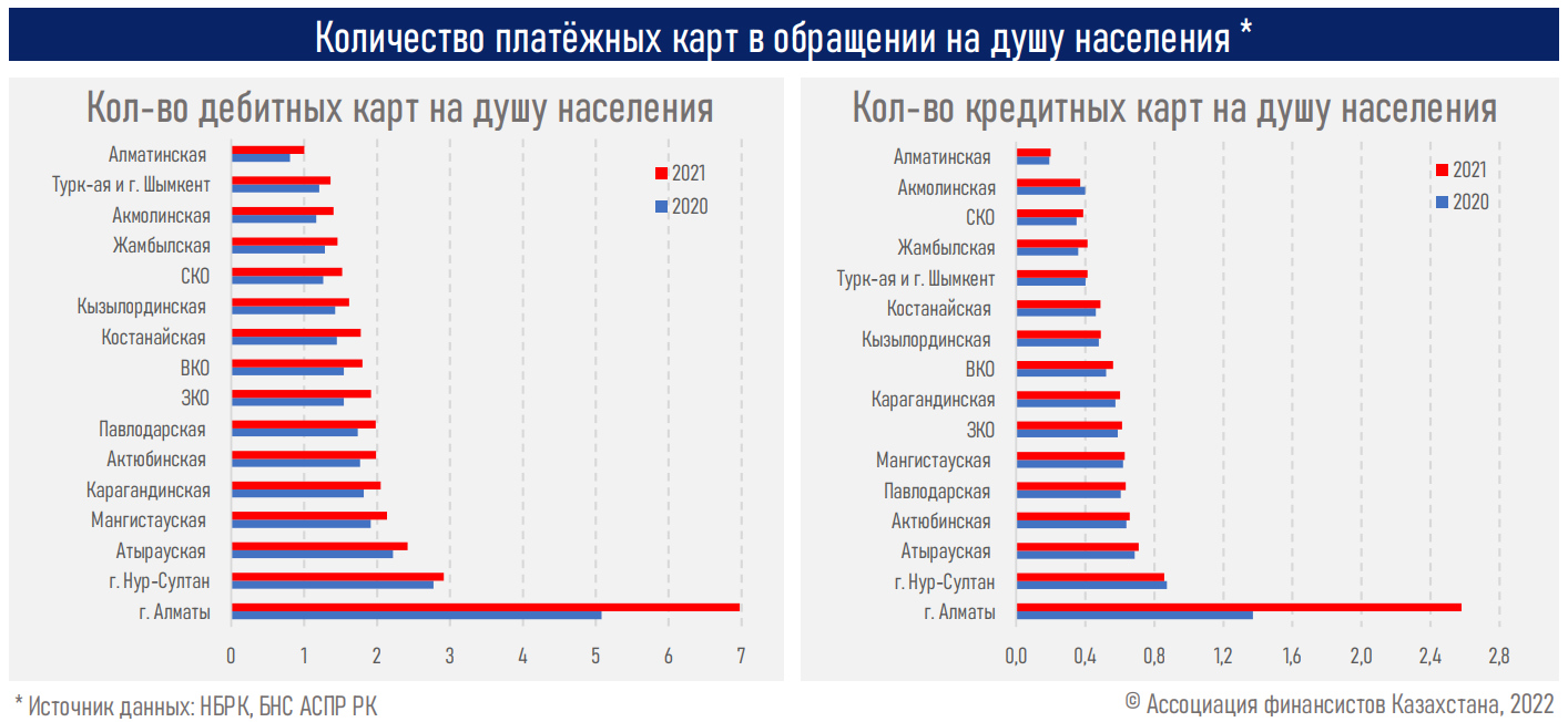 Рынок безнала в Казахстане приближается к точке насыщения - АФК  1228682 - Kapital.kz 