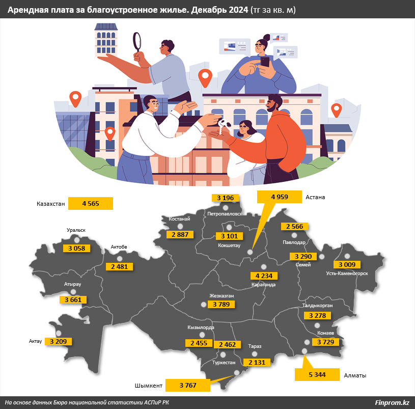 За год аренда жилья в Казахстане подорожала на 8% 3670530 - Kapital.kz 