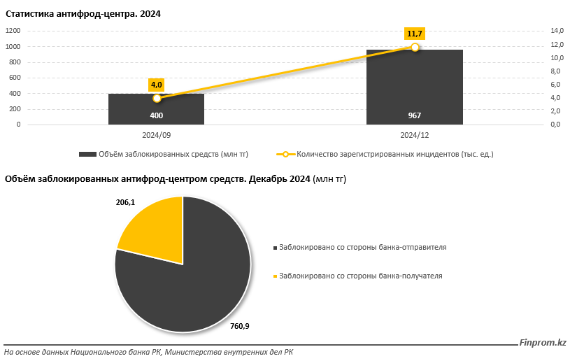 Антифрод-центр заблокировал подозрительные операции на 967 млн тенге 3678311 - Kapital.kz 