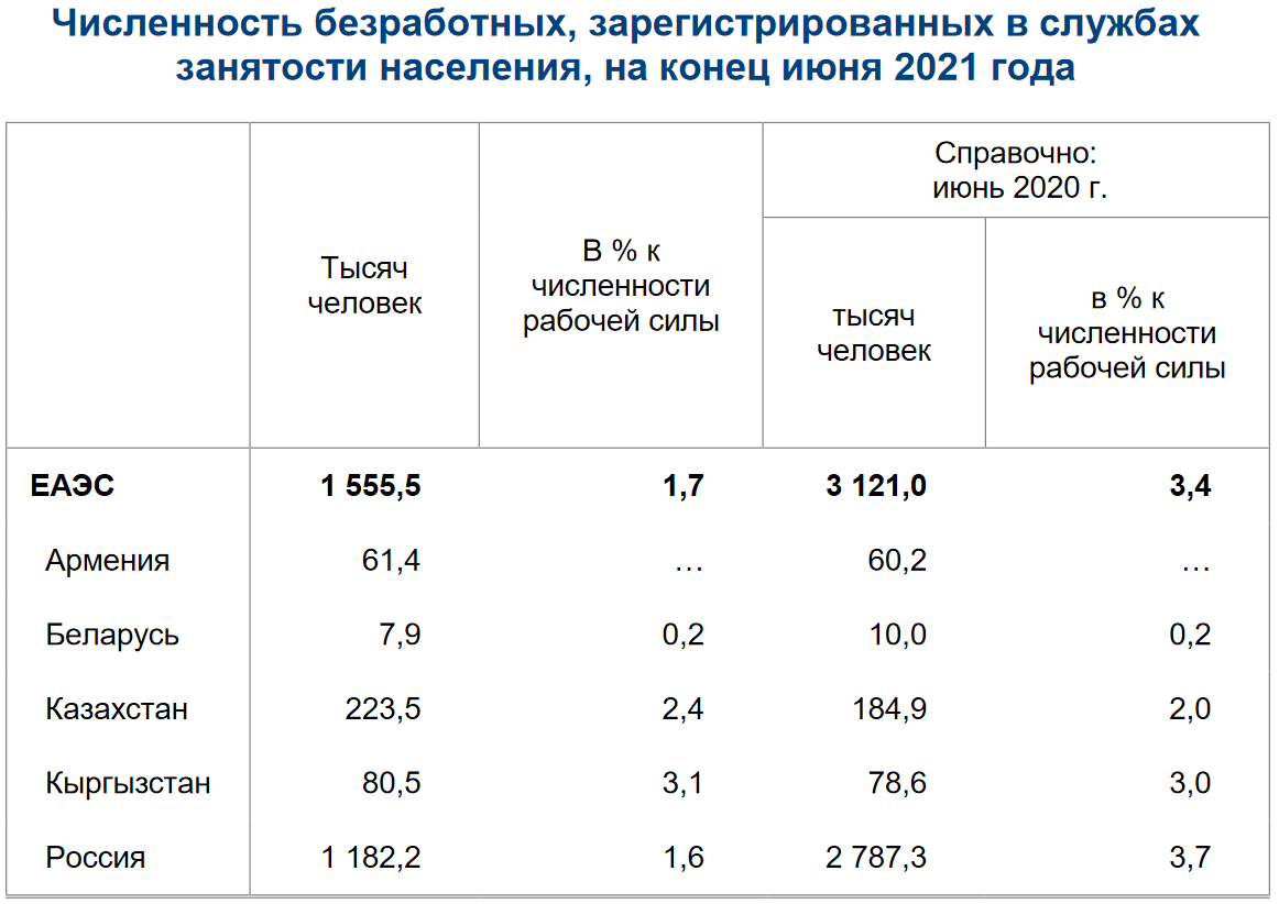 В июне безработица в ЕАЭС сократилась более чем на 50% 896304 - Kapital.kz 