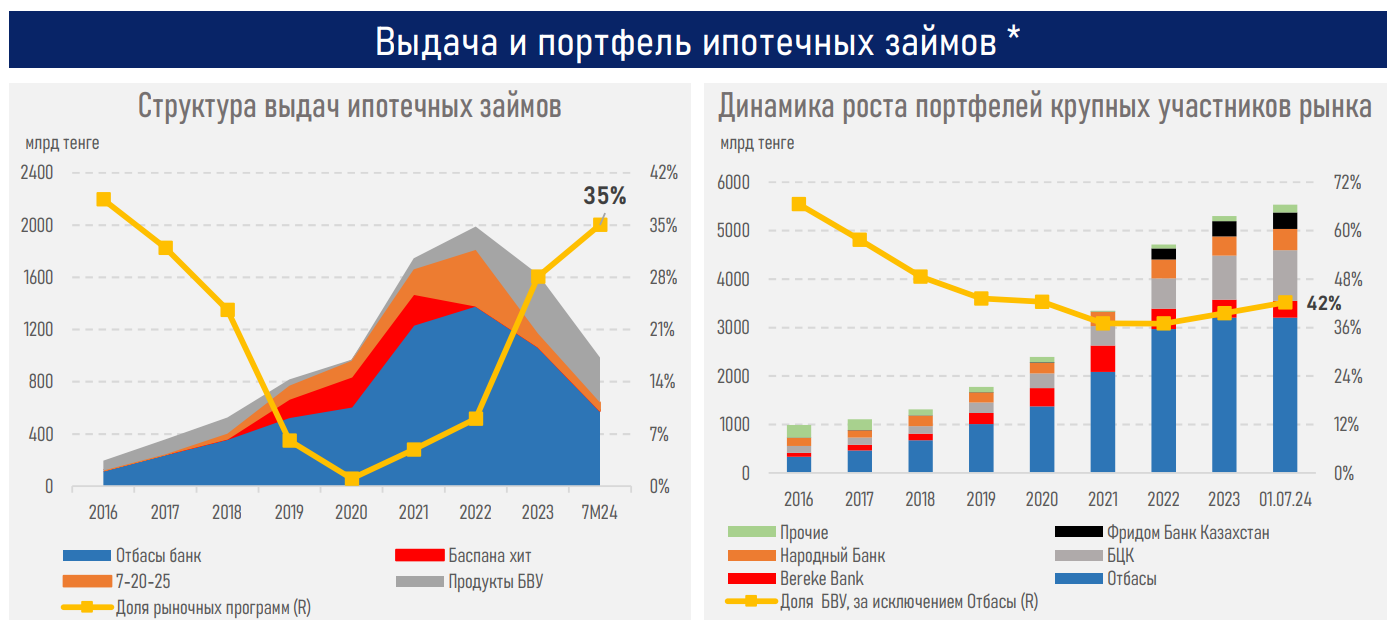 Доля коммерческой ипотеки в Казахстане увеличилась на 7% — АФК  3335876 — Kapital.kz 