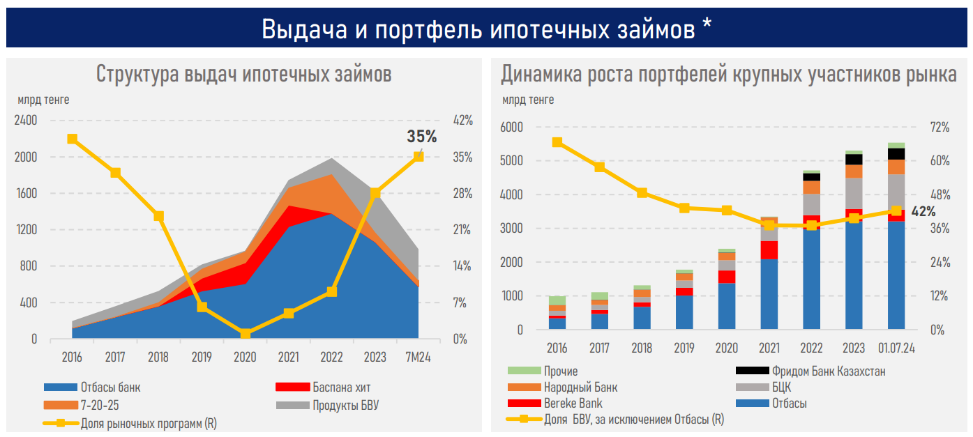 Доля коммерческой ипотеки в Казахстане увеличилась на 7% - АФК  3335901 - Kapital.kz 