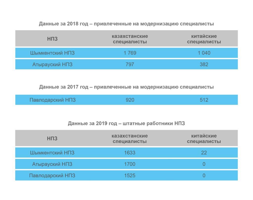 По данным НПЗ - Kapital.kz 