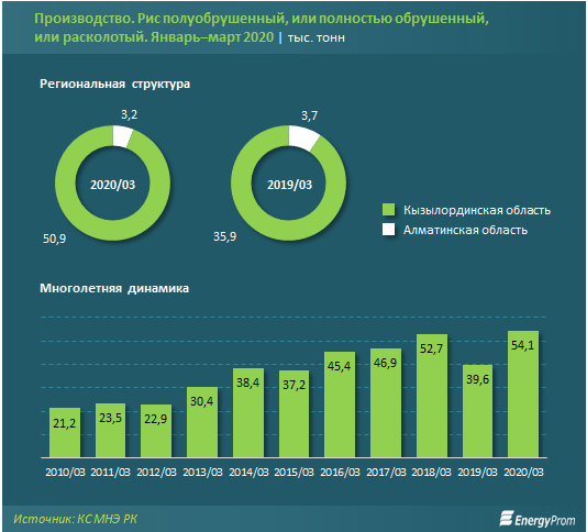 В Казахстане произвели свыше 54 тысяч тонн риса 309000 - Kapital.kz 