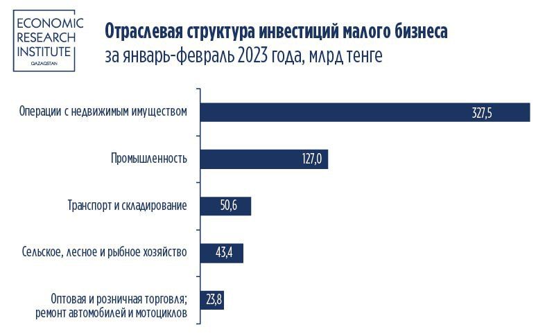 Половина инвестиций малого бизнеса приходится на операции с недвижимостью 2036618 - Kapital.kz 