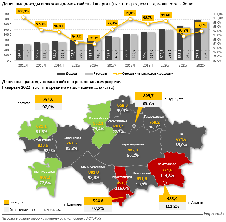 Почти 50% расходов казахстанцев уходит на продукты 1441781 - Kapital.kz 