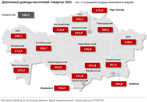 Доходы казахстанцев в городской местности на 38% выше, чем в сельской 813125 - Kapital.kz 