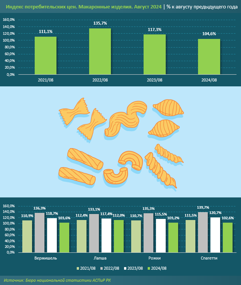 Производство макаронных изделий в Казахстане сократилось на 5%   3326195 — Kapital.kz 