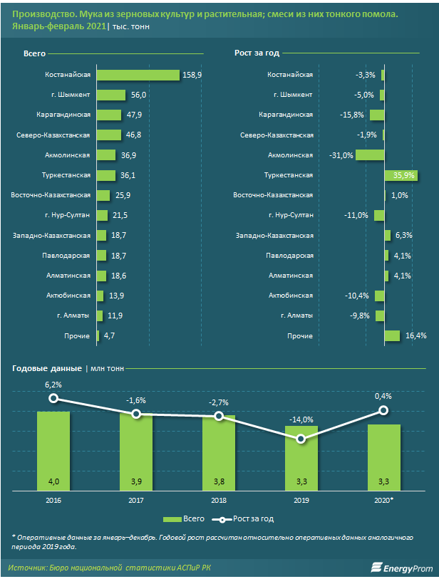 За два месяца в стране произвели более 516 тысяч тонн муки  691240 - Kapital.kz 