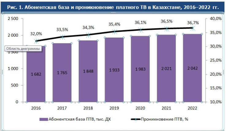 Почему в Казахстане будет расти рынок IP TV 294575 - Kapital.kz 