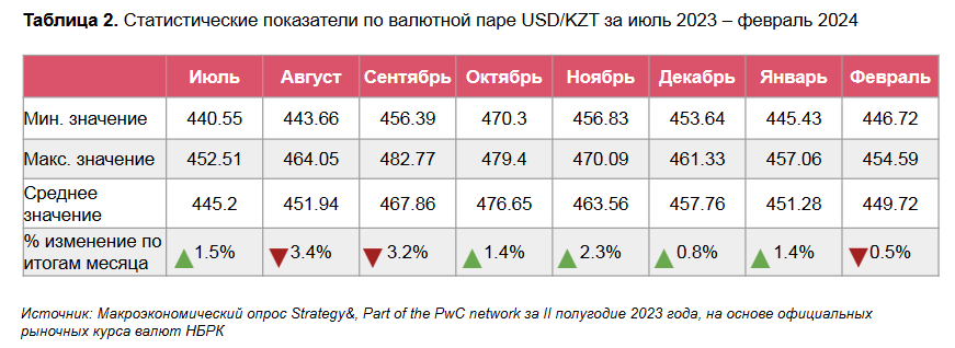 Курс тенге, инфляция и базовая ставка: какой прогноз дали эксперты 2850184 - Kapital.kz 