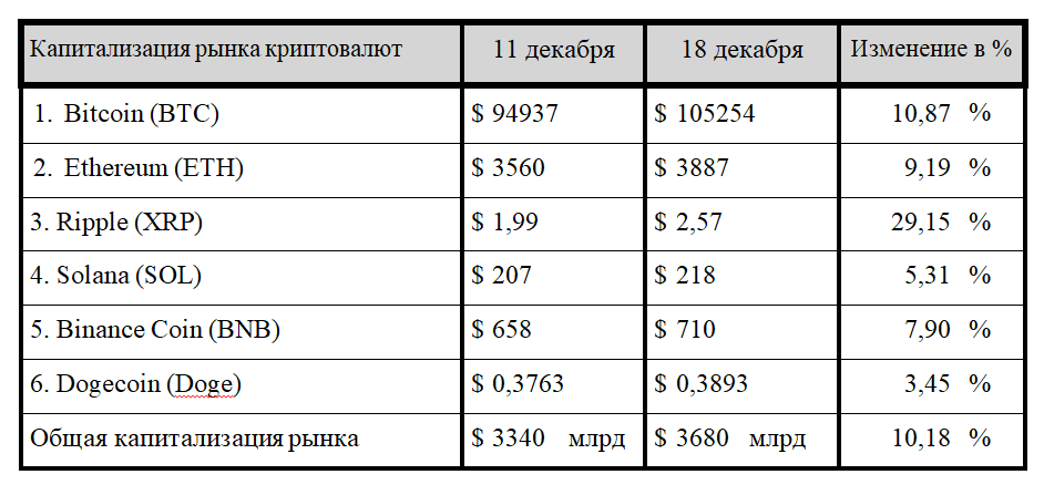 Новый рекорд биткоина и «карнавал-казино» мем-коинов 3580838 — Kapital.kz 