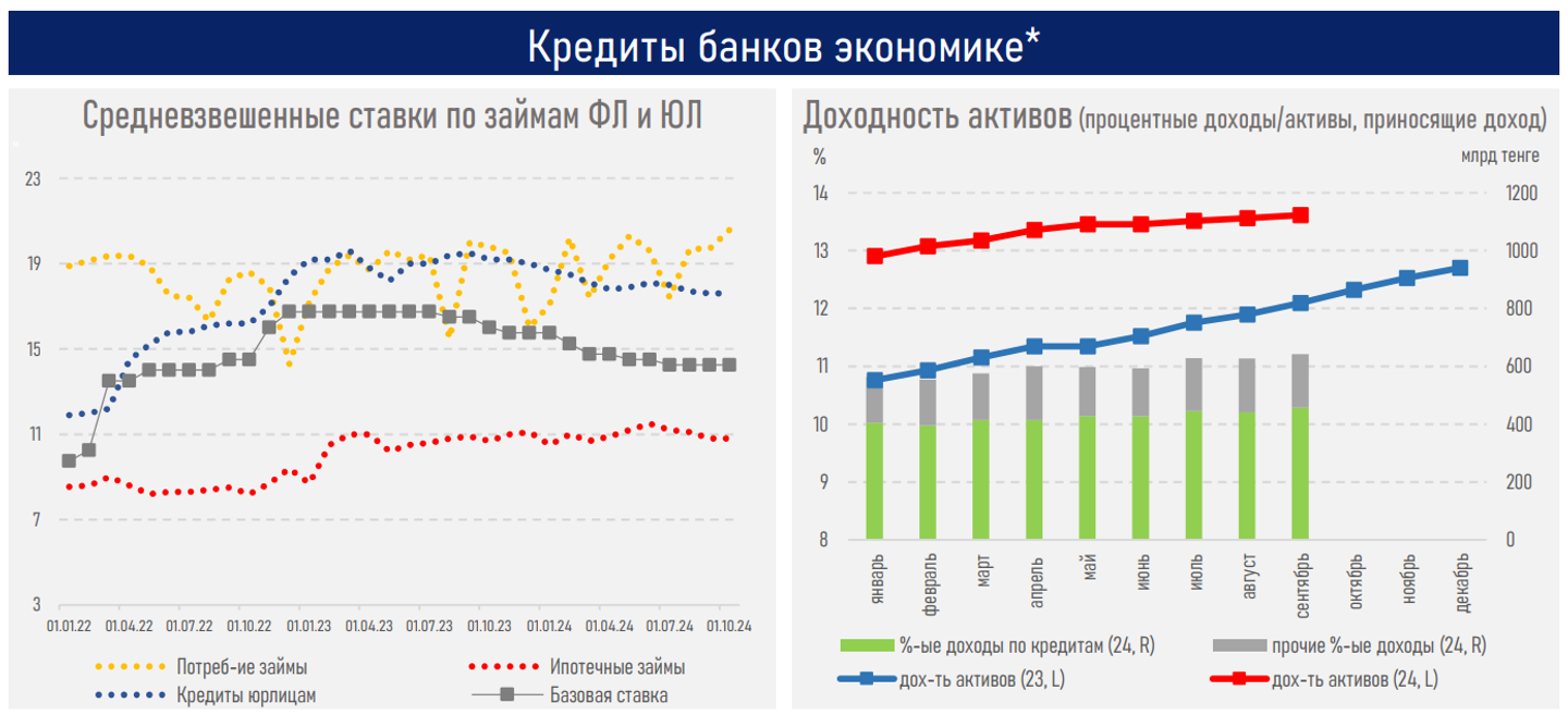 За 9 месяцев банки прокредитовали экономику на рекордные 26,1 трлн тенге 3472744 — Kapital.kz 