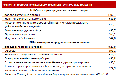 В I полугодии объем розничной торговли в Казахстане достиг 5,3 трлн тенге 901618 - Kapital.kz 