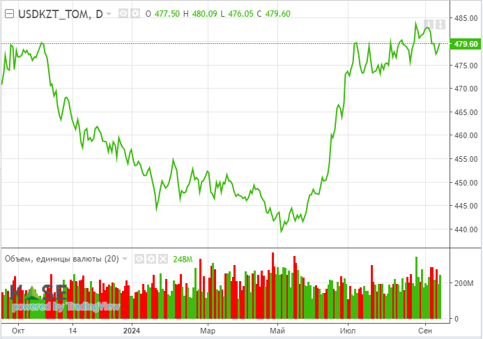 Цены на нефть продолжают восстанавливаться  3349715 — Kapital.kz 