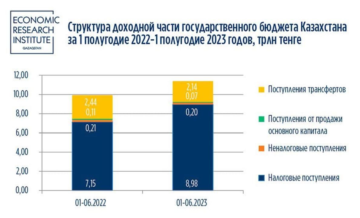 За полгода доходы госбюджета составили 11,38 трлн тенге 2361295 - Kapital.kz 