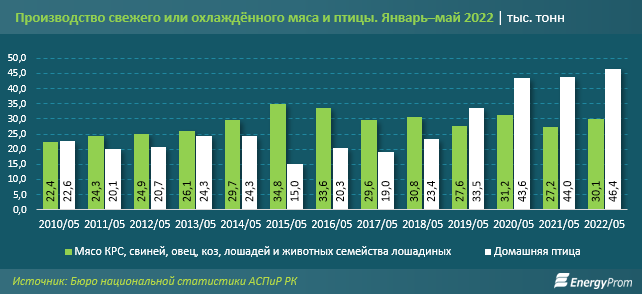 Мясо птицы подорожало на 29% за год 1455086 - Kapital.kz 