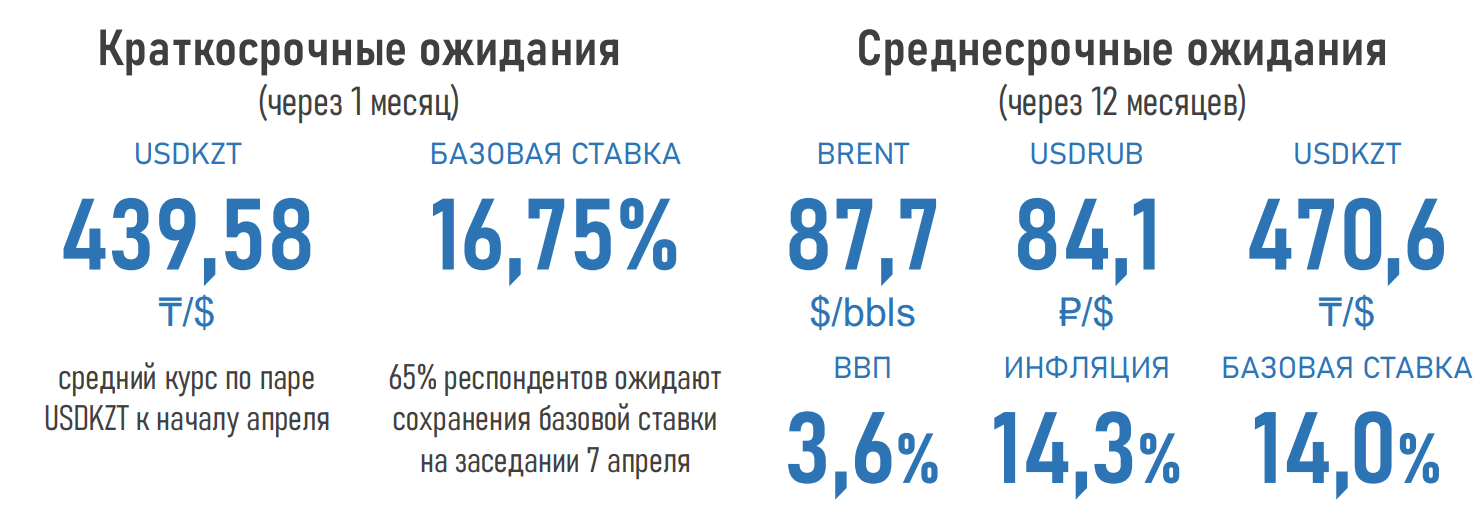 Ожидания экспертов по курсу тенге существенно улучшились - АФК 1937958 - Kapital.kz 