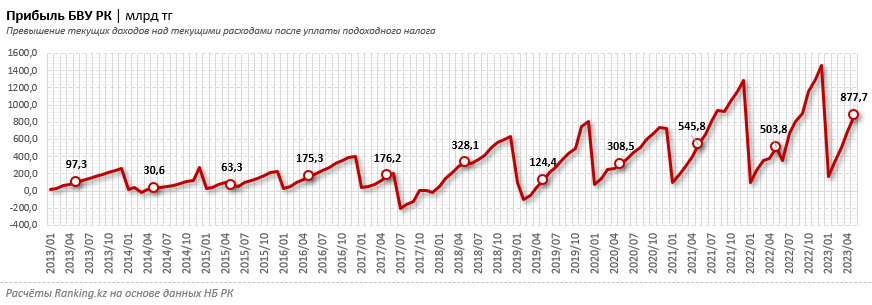 Какие казахстанские банки лидируют по росту прибыли? 2247848 - Kapital.kz 