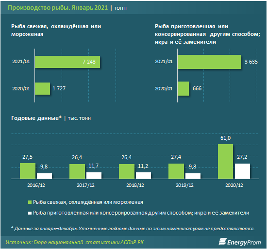 Выпуск свежей и мороженой рыбы вырос вчетверо 631276 - Kapital.kz 