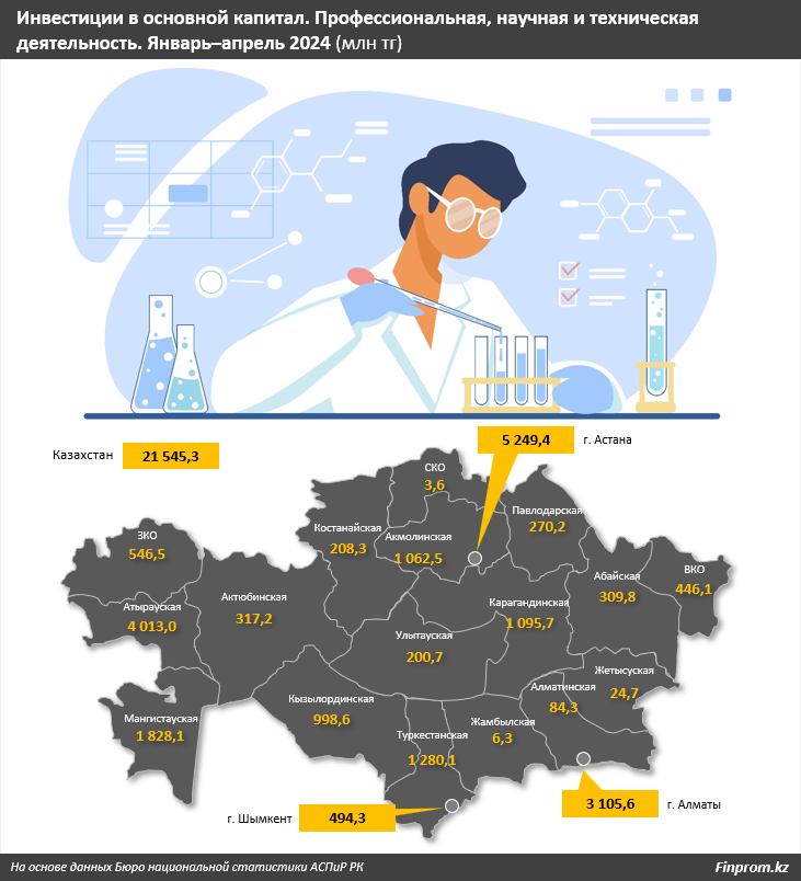 Инвестиции в науку в Казахстане сократились более чем на четверть 3078425 - Kapital.kz 