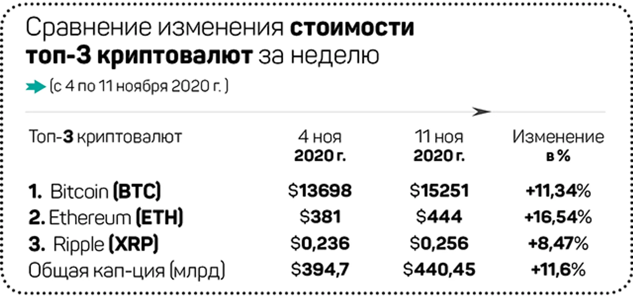Очередной взрывной рост биткоина и запуск Ethereum 2.0 - Image Kapital.kz