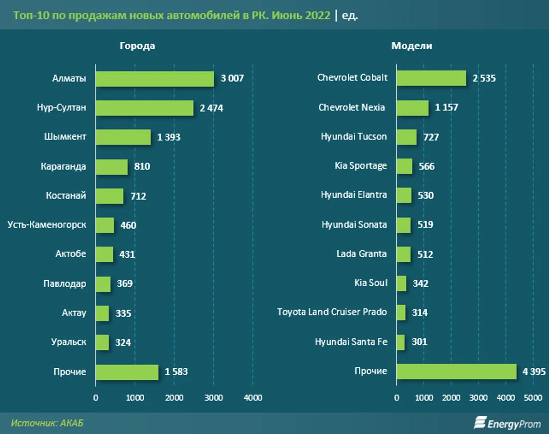 Продажи новых автомобилей в Европе просели на 17% - фото kapital.kz