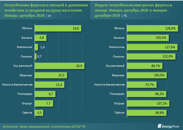 Расходы казахстанцев на фрукты выросли на 23% 682879 - Kapital.kz 