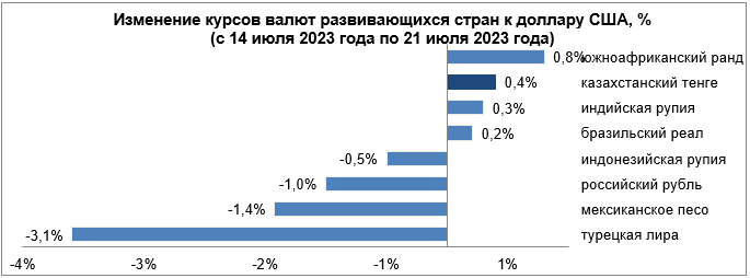 Валюты каких развивающихся стран укрепились в течение недели  2275470 - Kapital.kz 