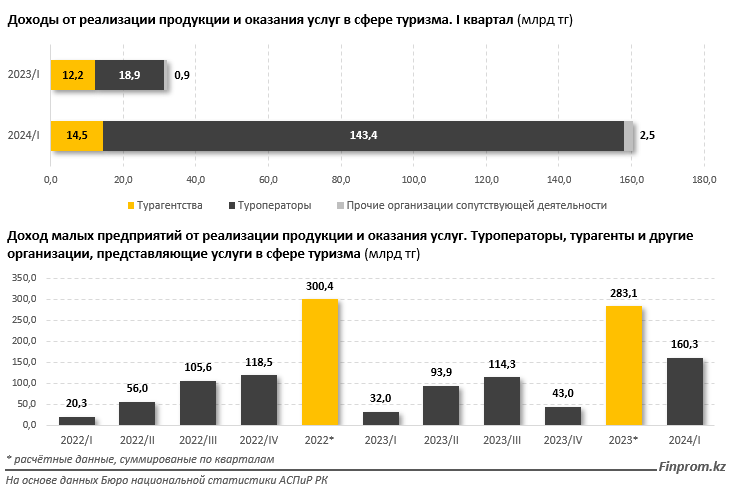 Туроператоры Казахстана увеличили доходы в семь раз 3230501 - Kapital.kz 