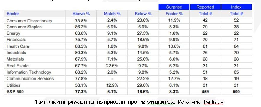 Казахстанский финтех, отчеты компаний S&P 500 и «великолепная семерка» 3175783 - Kapital.kz 