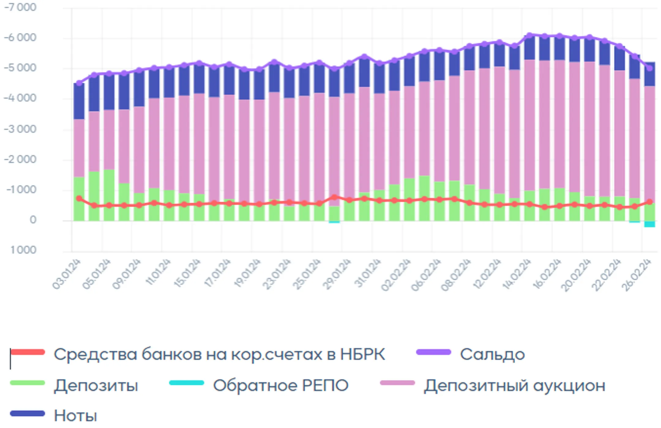 Открытая позиция по операциям Нацбанка снизилась на 1 трлн тенге - Image Kapital.kz