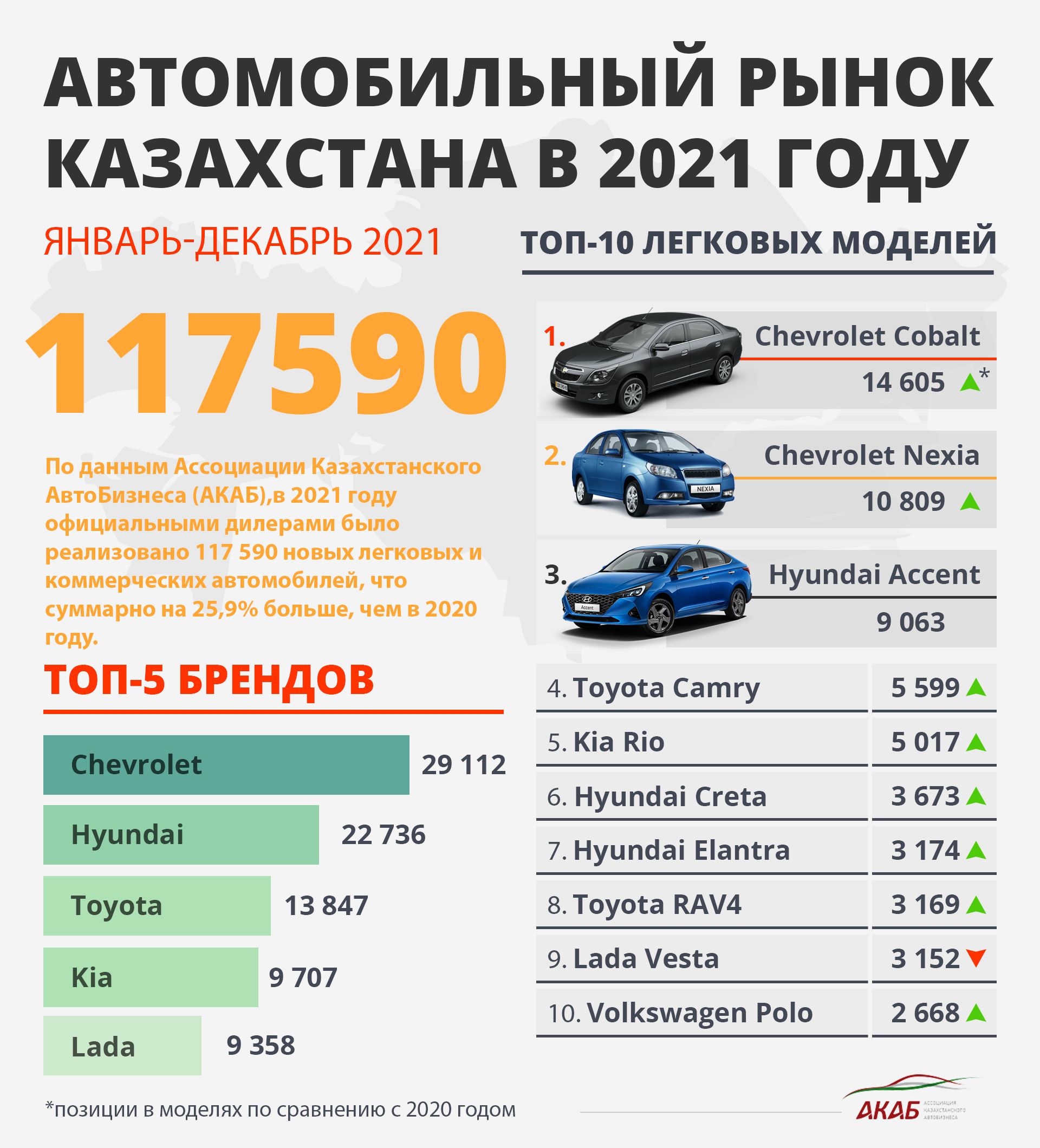 Продажи новых авто в Казахстане: итоги 2021 года 1195010 - Kapital.kz 