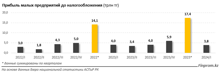 Прибыль малых предприятий сократилась в половине отраслей экономики РК 3170835 - Kapital.kz 